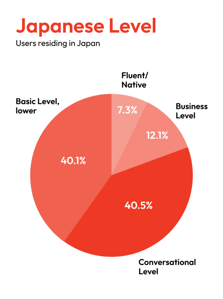 Japanese Level description