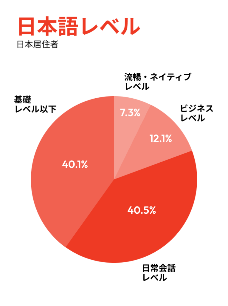 Japanese level description